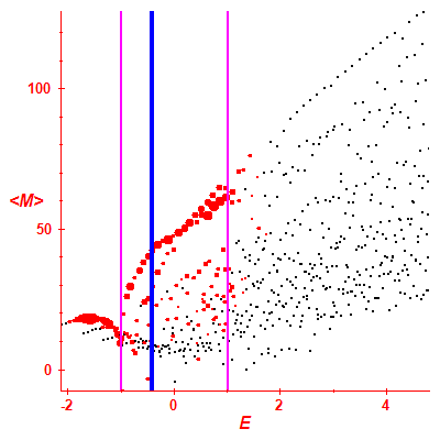 Peres lattice <M>